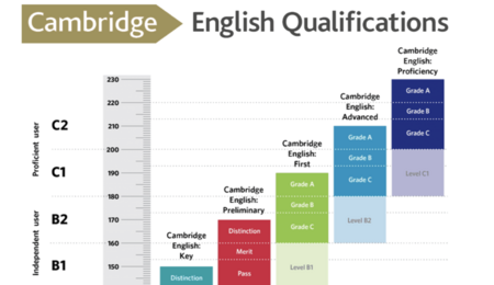Cambridge English Qualifications - certyfikat językowy, który warto mieć!